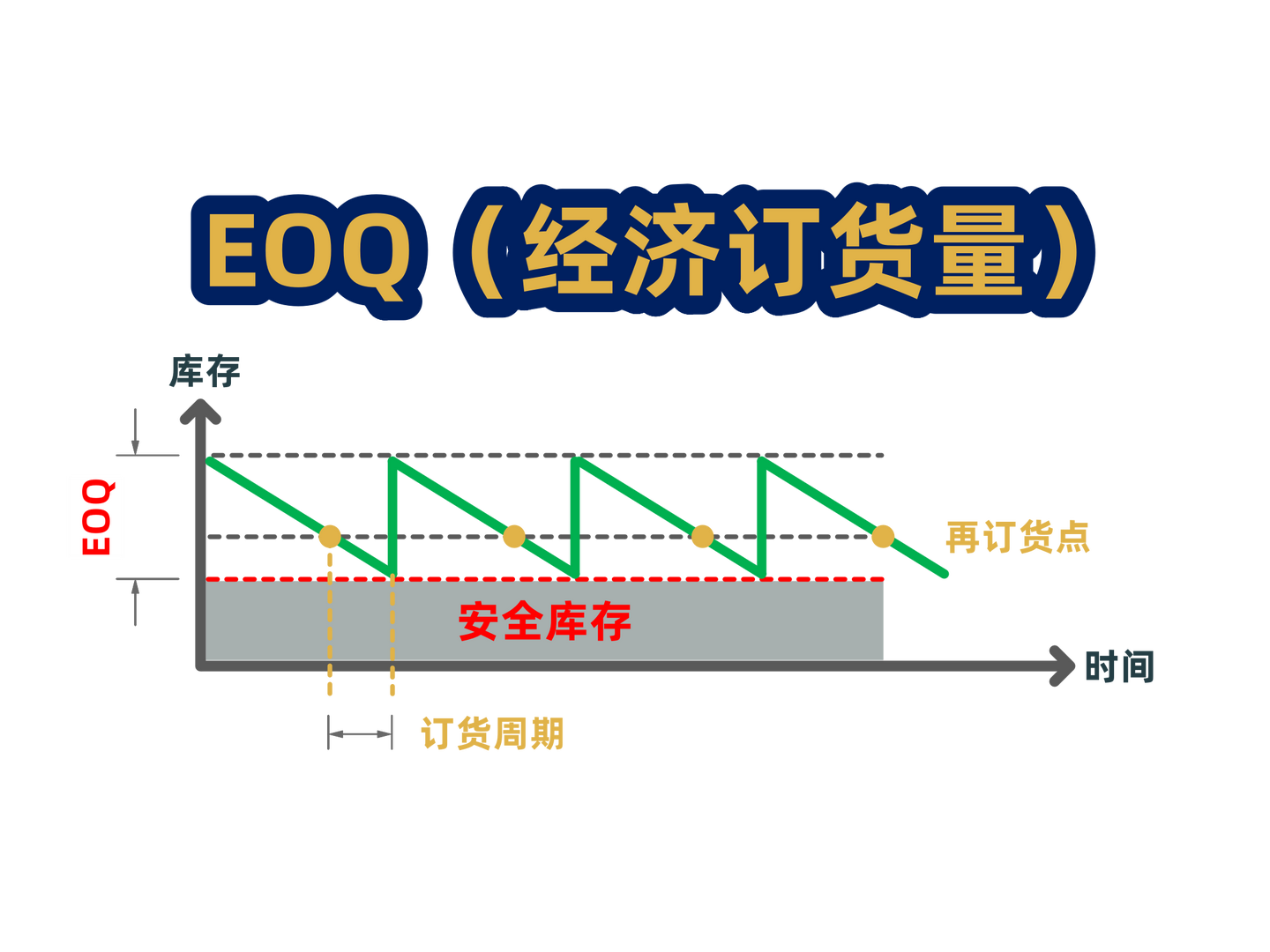 什么是EOQ（经济订货量）